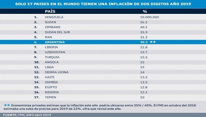 Un dato que golpea duro: Argentina es el sexto país con más inflación del mundo