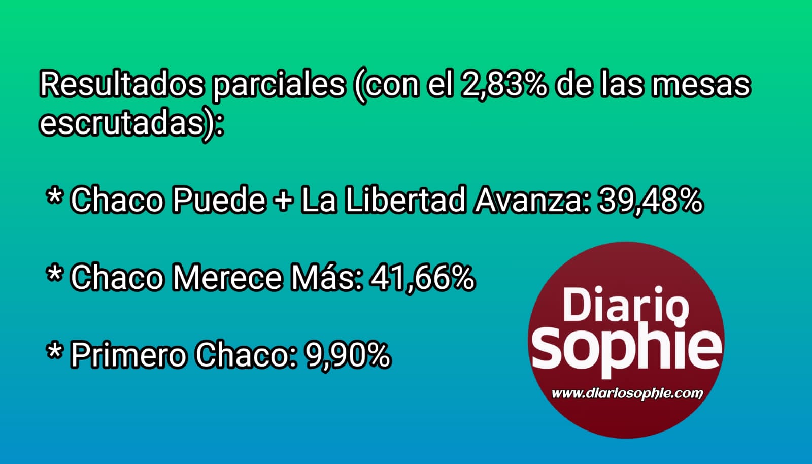 Elecciones Legislativas 2025 en Chaco: El Gobierno se encamina a una segunda victoria consecutiva, según los primeros cómputos.