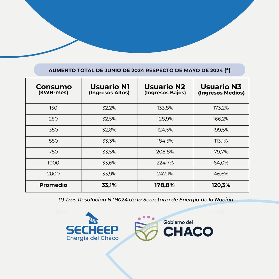 TARIFAZO DE NACIÓN: EL GOBIERNO NACIONAL DISPUSO NUEVOS PRECIOS AL CONSUMO ELÉCTRICO Y MÁS QUITA DE SUBSIDIOS
