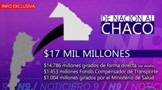 Chaco: El Gobierno Nacional asistió a la provincia con 17 mil millones de pesos destinados a beneficiarios, aportes en salud y transporte