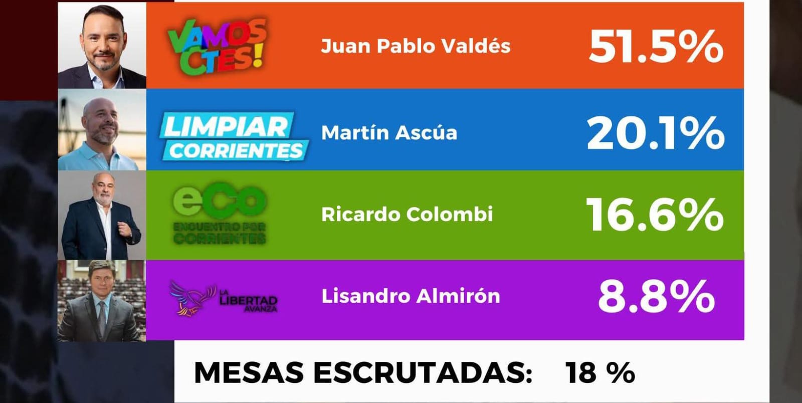 EL RADICALISMO GANÓ EN CORRIENTES Y JUAN PABLO VALDÉS FUE ELECTO GOBERNADOR.