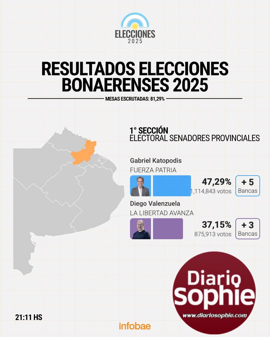 EL PERONISMO TRIUNFA EN LA PROVINCIA DE BUENOS AIRES Y KICILLOF SE PROYECTA HACIA 2027