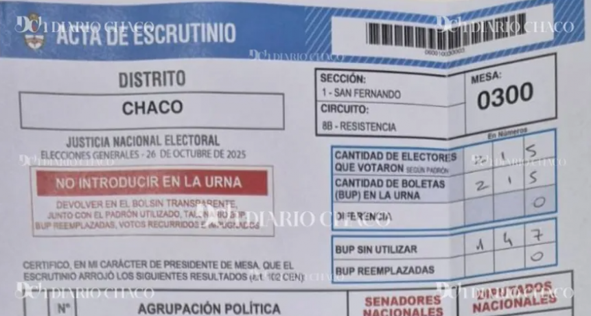 NOTABLE DIFERENCIA ENTRE LA LIBERTAD AVANZA Y FUERZA PATRIA EN UN CIRCUITO DE RESISTENCIA